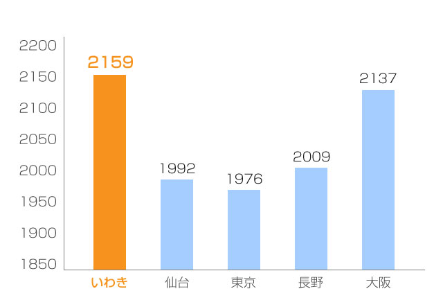 年間日照時間比較グラフ